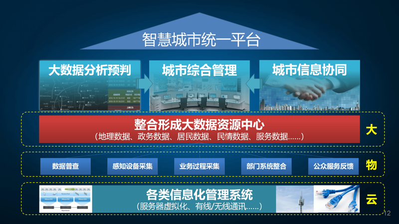 智慧城市方案